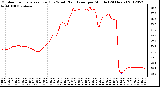 Milwaukee Weather Outdoor Temperature (Red)<br>vs Wind Chill (Blue)<br>per Minute<br>(24 Hours)