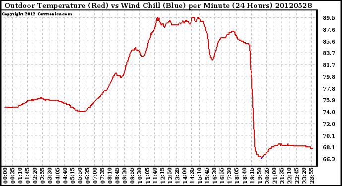 Milwaukee Weather Outdoor Temperature (Red)<br>vs Wind Chill (Blue)<br>per Minute<br>(24 Hours)