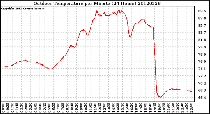 Milwaukee Weather Outdoor Temperature<br>per Minute<br>(24 Hours)