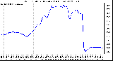 Milwaukee Weather Wind Chill<br>per Minute<br>(24 Hours)