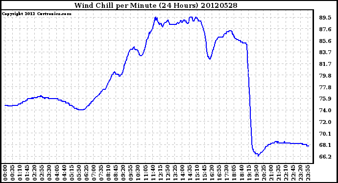 Milwaukee Weather Wind Chill<br>per Minute<br>(24 Hours)