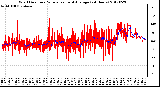 Milwaukee Weather Wind Direction<br>Normalized and Average<br>(24 Hours)