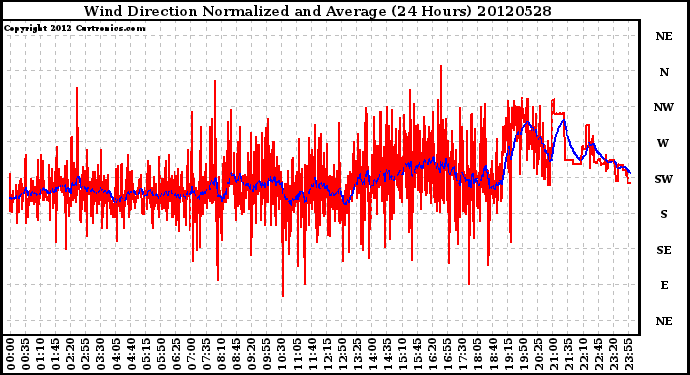 Milwaukee Weather Wind Direction<br>Normalized and Average<br>(24 Hours)