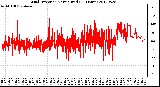 Milwaukee Weather Wind Direction<br>Normalized<br>(24 Hours)