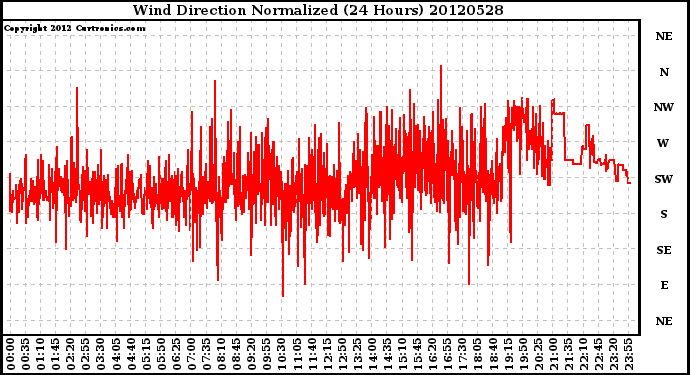 Milwaukee Weather Wind Direction<br>Normalized<br>(24 Hours)