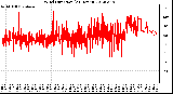 Milwaukee Weather Wind Direction<br>(24 Hours)