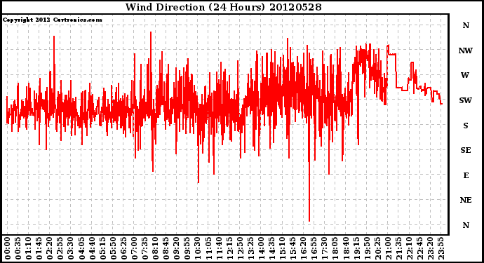 Milwaukee Weather Wind Direction<br>(24 Hours)