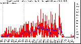 Milwaukee Weather Wind Speed<br>Actual and Median<br>by Minute mph<br>(24 Hours)