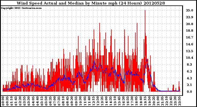 Milwaukee Weather Wind Speed<br>Actual and Median<br>by Minute mph<br>(24 Hours)