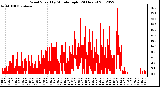 Milwaukee Weather Wind Speed<br>by Minute mph<br>(24 Hours)