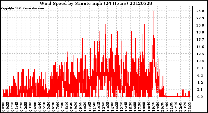 Milwaukee Weather Wind Speed<br>by Minute mph<br>(24 Hours)