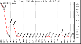 Milwaukee Weather Wind Speed<br>10 Minute Average<br>(4 Hours)