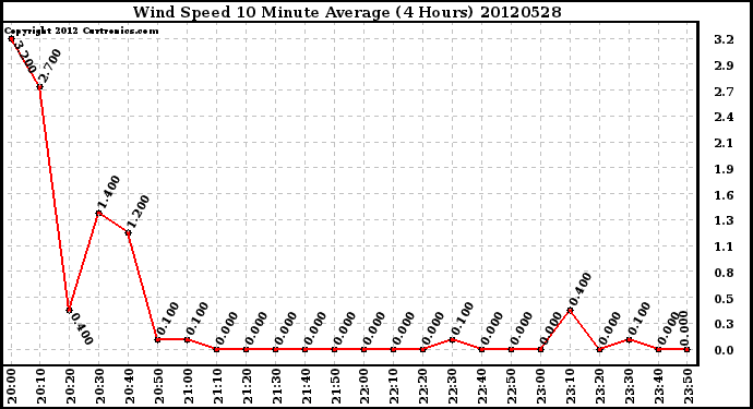 Milwaukee Weather Wind Speed<br>10 Minute Average<br>(4 Hours)