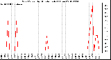 Milwaukee Weather Wind Speed<br>by Minute mph<br>(1 Hour)