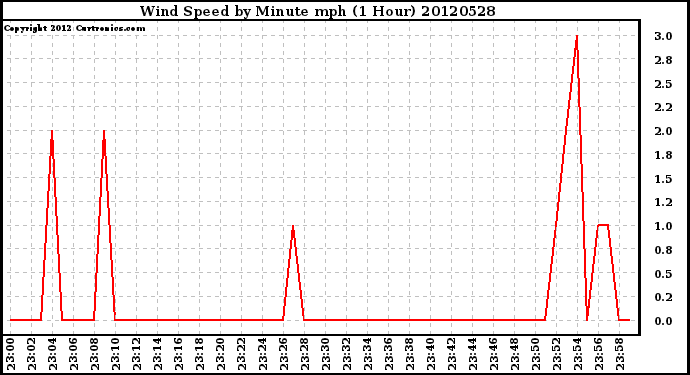 Milwaukee Weather Wind Speed<br>by Minute mph<br>(1 Hour)