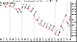 Milwaukee Weather Barometric Pressure<br>per Hour<br>(24 Hours)