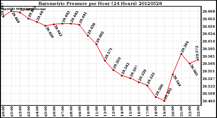 Milwaukee Weather Barometric Pressure<br>per Hour<br>(24 Hours)