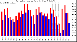 Milwaukee Weather Barometric Pressure<br>Daily High/Low