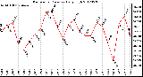 Milwaukee Weather Barometric Pressure<br>Daily High