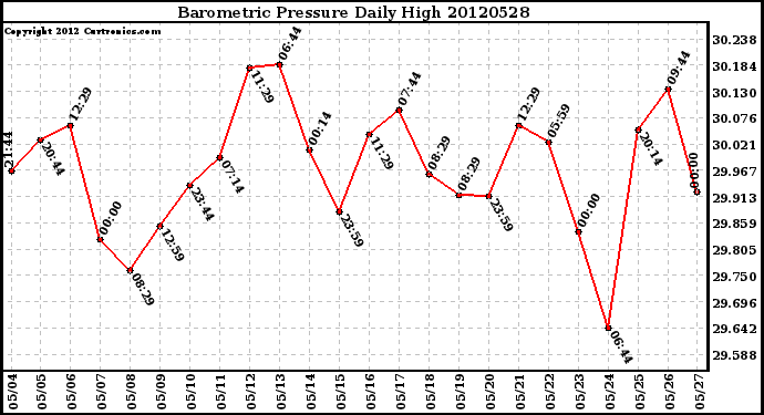 Milwaukee Weather Barometric Pressure<br>Daily High