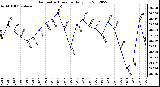 Milwaukee Weather Barometric Pressure<br>Daily Low