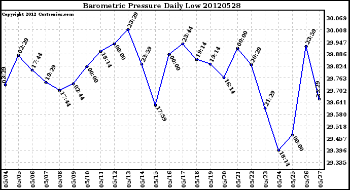 Milwaukee Weather Barometric Pressure<br>Daily Low