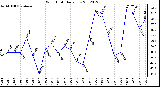 Milwaukee Weather Wind Chill<br>Daily Low