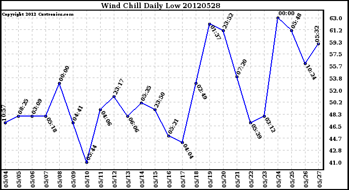 Milwaukee Weather Wind Chill<br>Daily Low