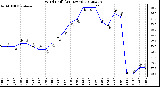 Milwaukee Weather Wind Chill<br>(24 Hours)