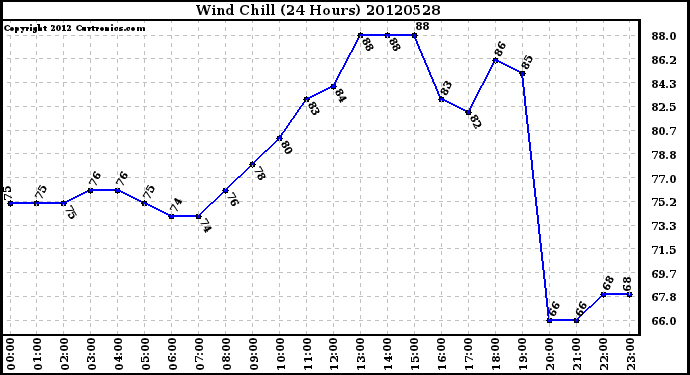 Milwaukee Weather Wind Chill<br>(24 Hours)