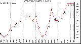 Milwaukee Weather Dew Point<br>(24 Hours)