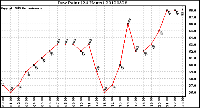 Milwaukee Weather Dew Point<br>(24 Hours)