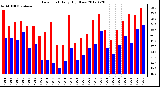 Milwaukee Weather Dew Point<br>Daily High/Low