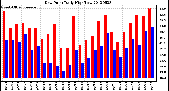 Milwaukee Weather Dew Point<br>Daily High/Low