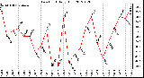 Milwaukee Weather Dew Point<br>Daily High