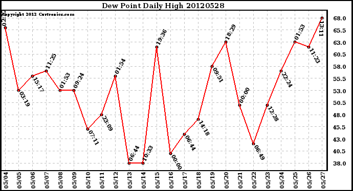 Milwaukee Weather Dew Point<br>Daily High