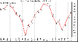 Milwaukee Weather Dew Point<br>Monthly High