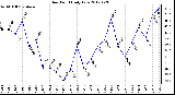 Milwaukee Weather Dew Point<br>Daily Low