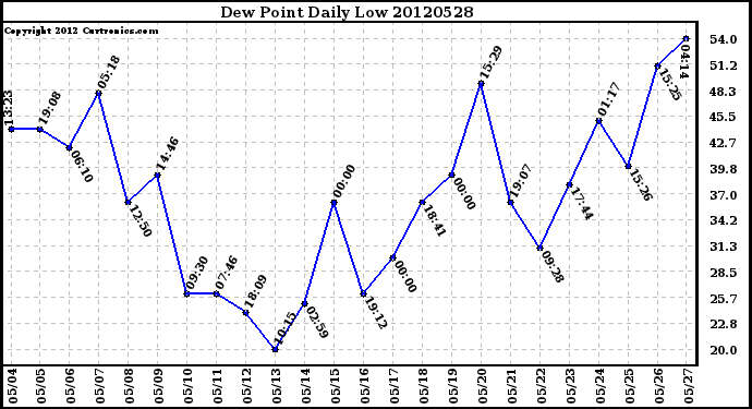 Milwaukee Weather Dew Point<br>Daily Low