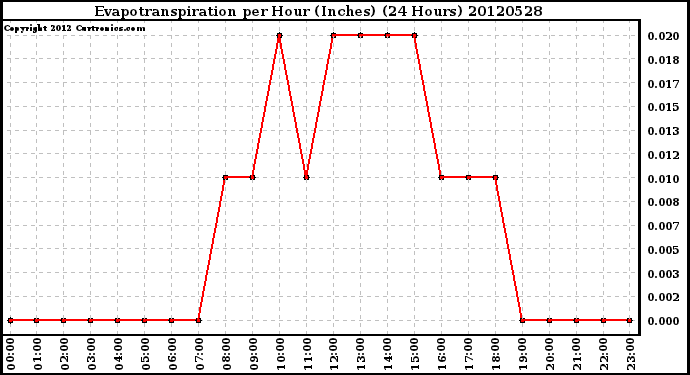 Milwaukee Weather Evapotranspiration<br>per Hour (Inches)<br>(24 Hours)