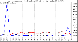 Milwaukee Weather Evapotranspiration<br>(Red) vs Rain (Blue)<br>per Day (Inches)