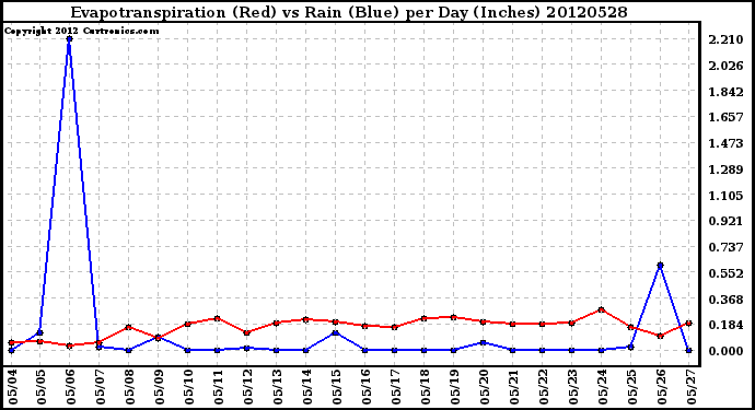 Milwaukee Weather Evapotranspiration<br>(Red) vs Rain (Blue)<br>per Day (Inches)