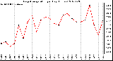 Milwaukee Weather Evapotranspiration<br>per Day (Inches)