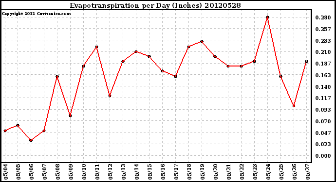 Milwaukee Weather Evapotranspiration<br>per Day (Inches)