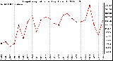 Milwaukee Weather Evapotranspiration<br>per Day (Oz/sq ft)