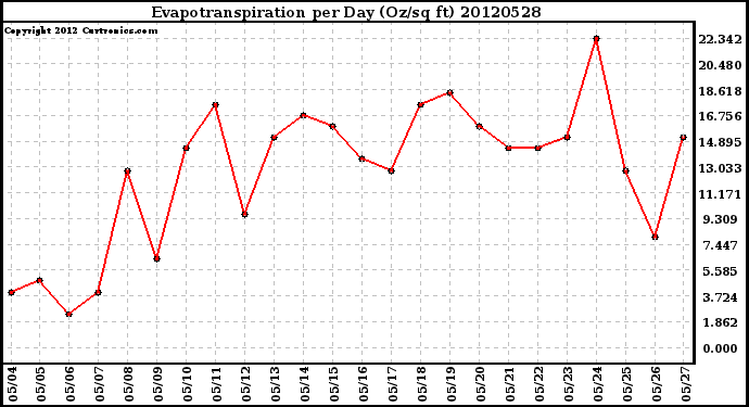 Milwaukee Weather Evapotranspiration<br>per Day (Oz/sq ft)