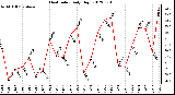 Milwaukee Weather Heat Index<br>Daily High