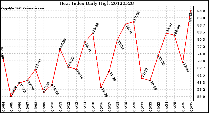 Milwaukee Weather Heat Index<br>Daily High