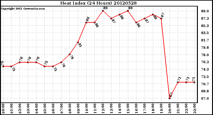 Milwaukee Weather Heat Index<br>(24 Hours)