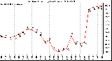 Milwaukee Weather Outdoor Humidity<br>(24 Hours)